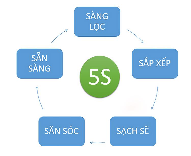 3 Phương Pháp Quản Lý Chất Lượng Trong Xây Dựng